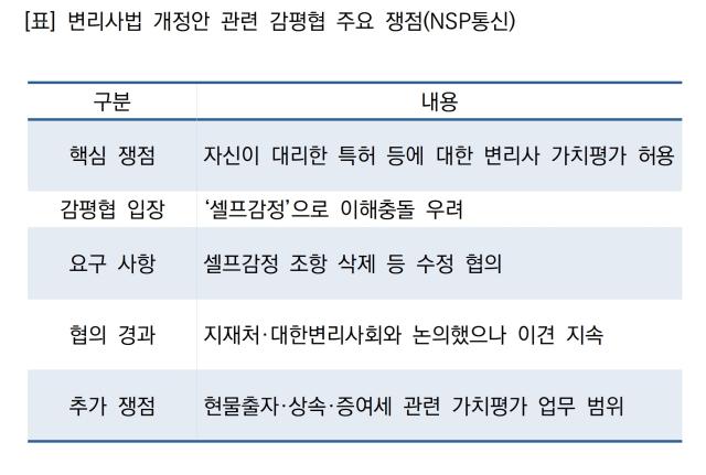 변리사법 개정안 관련 감평협 주요 쟁점 (표 = NSP통신)