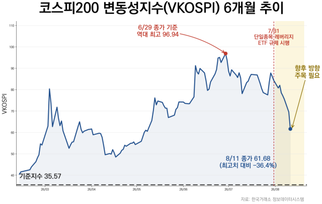 (NSP NEWS Image)레버리지 ETF 규제에 변동성 진정…“불씨 여전히 남아”