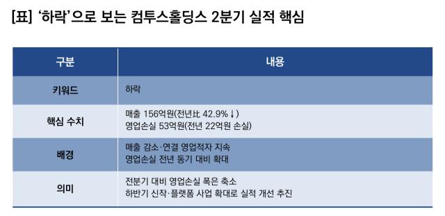 (NSP NEWS Image)컴투스홀딩스, 2Q 실적 ‘하락’…영업이익 적자 지속