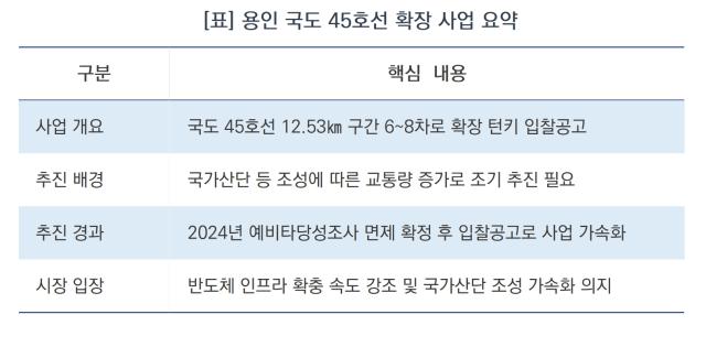 (NSP NEWS Image)[오늘의 정책 픽]용인특례시, 국도45호선 확장사업 입찰공고…12.53㎞ 구간 최대 8차로 확장