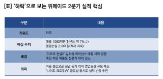 (NSP NEWS Image)[기업실적]위메이드, 2Q 영업손실 적자 지속…당기순이익 전년比 흑자전환