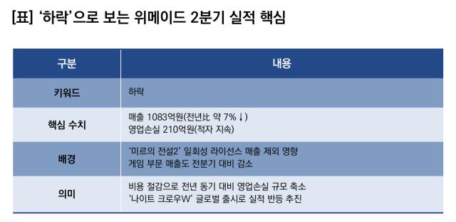 하락으로 보는 위메이드 2분기 실적 핵심. (이미지 = 이복현 기자)
