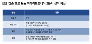 (NSP NEWS Image)[기업실적]위메이드플레이, 2Q 실적 상승…영업이익 전년比 6%↑