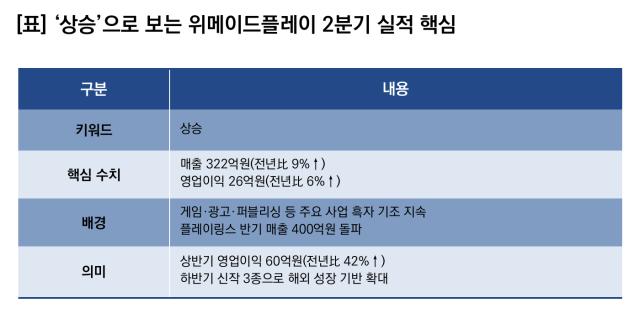 하락으로 보는 위메이드플레이 2분기 실적 핵심. (이미지 = 이복현 기자)