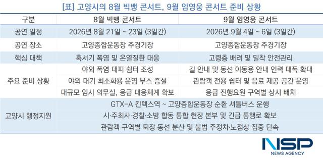 고양시의 8월 빅뱅 콘서트, 9월 임영웅 콘서트 준비 상황 (사진 = NSP통신)