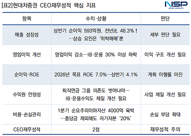 현대차증권 CEO재무성적 핵심지표 (표 = NSP통신)