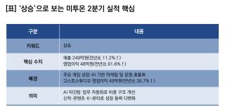 (NSP NEWS Image)[기업실적]미투온, 2Q 실적 상승…영업이익 전년比 61.6%↑