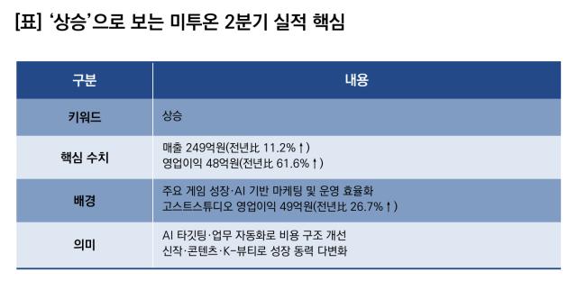 상승으로 보는 미투온 2분기 실적 핵심. (이미지 = 이복현 기자)