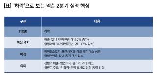 (NSP NEWS Image)[기업실적]넥슨, 2Q 실적 하락…전년比 영업이익↓·매출과 순이익↑