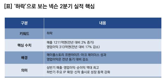 하락으로 보는 넥슨의 2분기 실적 핵심. (이미지 = 이복현 기자)