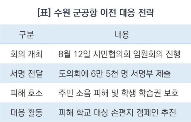 수원 군공항 이전 대응 전략. (표 = 조현철)