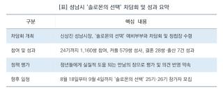 (NSP NEWS Image)[오늘의 행정 일기]성남시 솔로몬의 선택 잇단 결실…신상진 시장, 예비부부 새 출발 응원