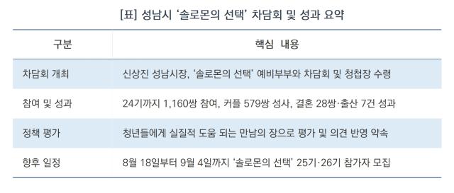 성남시 ‘솔로몬의 선택’ 차담회 및 성과 요약 (표 = 김병관)