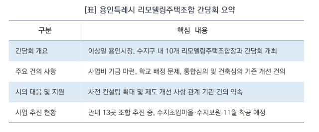 용인특례시 리모델링주택조합 간담회 요약 (표 = 김병관)