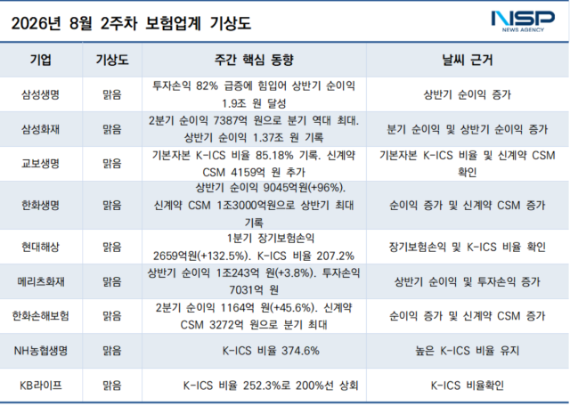 2026년 8월 2주차 보험업계 기상도 (표 = NSP통신)