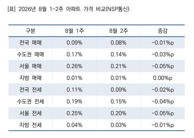 2026년 8월 1~2주 아파트 가격 비교 (표 = NSP통신)
