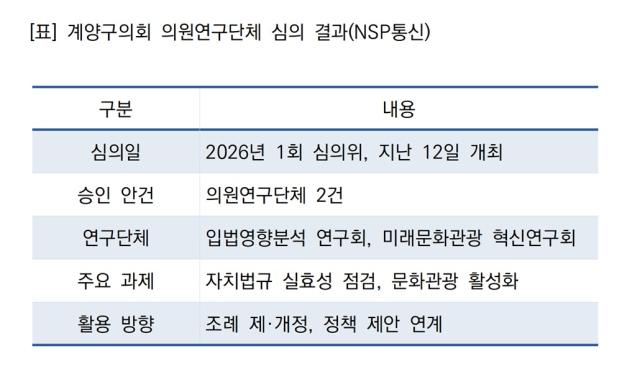 계양구의회 의원연구단체 심의 결과 (표 = NSP통신)
