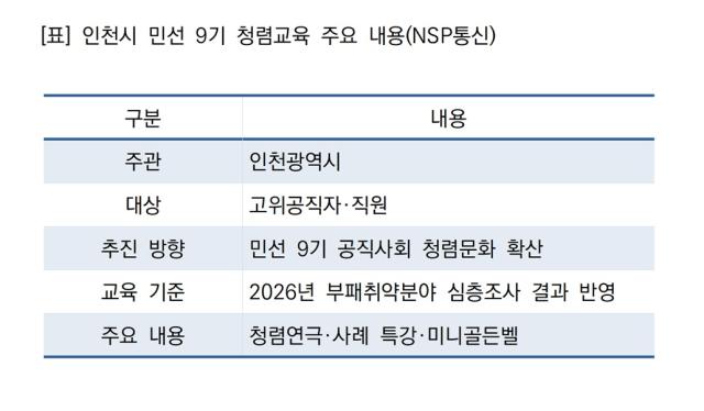 인천시 민선 9기 청렴교육 주요 내용 (표 = NSP통신)