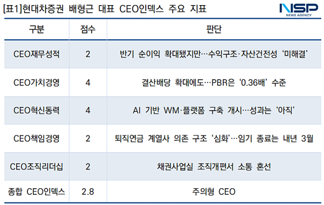 현대차증권 배형근 대표 CEO인덱스 주요 지표 (표 = NSP통신)