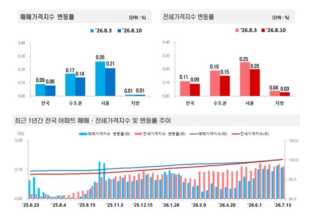(NSP NEWS Image)서울 아파트값 0.21% 상승…매매·전세 오름폭 동반 축소