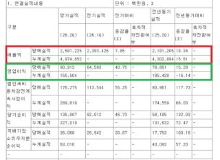(NSP NEWS Image)KG케미칼, 2분기 영업이익 909억 원 기록… 전년동기比 15.3%↑