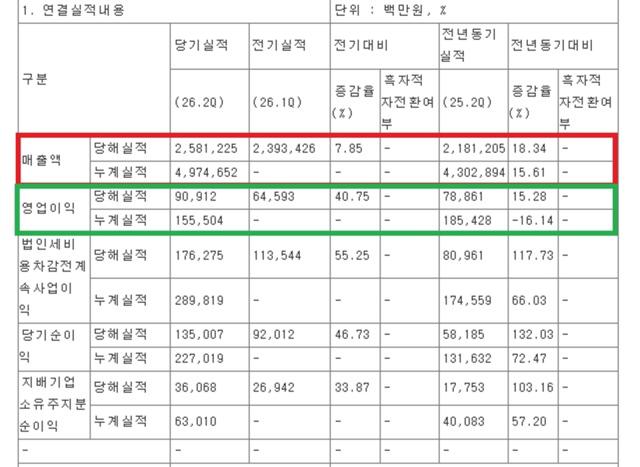 금융감독원 공시 내용 (사진 = 금감원 전자공시 시스템 캡처)