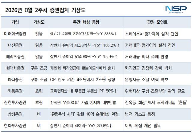 8월 2주차 증권투자업계 기상도 (표 = NSP통신)