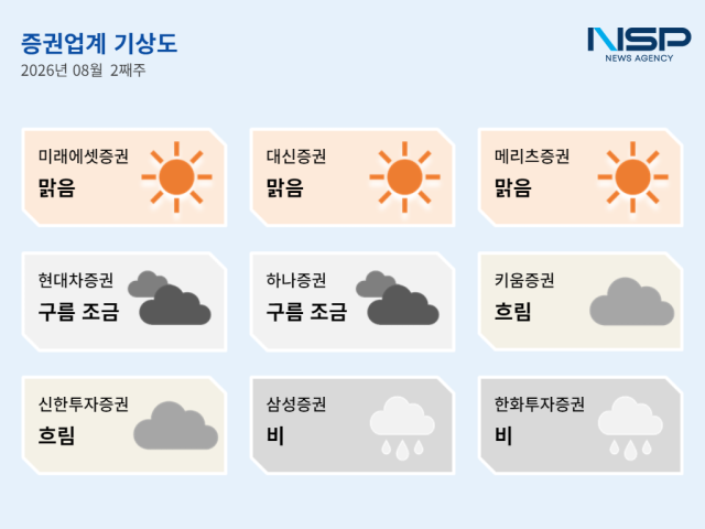 8월 2주차 증권투자업계 기상도 (그래프 = NSP통신)