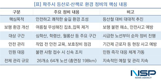 파주시 등산로·산책로 환경 정비의 핵심 내용 (표 = NSP통신)