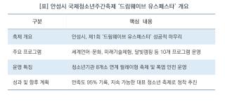 (NSP NEWS Image)[현장 1분 브리핑]안성시, 제1회 청소년 축제 ‘드림웨이브 유스페스타’ 성황리 폐막