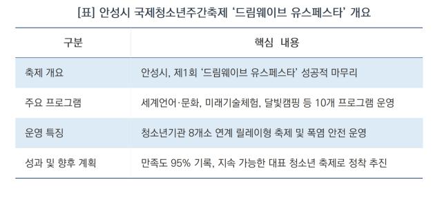 안성시 국제청소년주간축제 ‘드림웨이브 유스페스타’ 개요 (표 = 김병관)