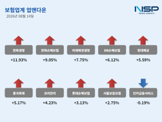 (NSP NEWS Image)[업앤다운]보험주 상승…한화생명↑·인카금융서비스↓
