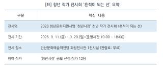 (NSP NEWS Image)안산문화재단, 청년문화지원사업 ‘청년시점’ 개최…9월 11일부터