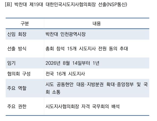 박찬대 제19대 대한민국시도지사협의회장 선출 (표 = NSP통신)