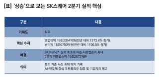 (NSP NEWS Image)[기업실적]SK스퀘어, 2Q 실적 상승… 영업이익 전년比 1273.8%↑