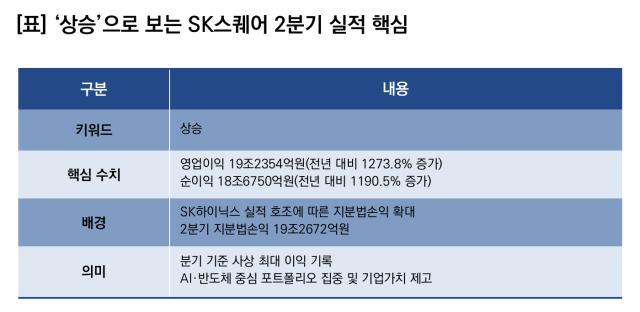 상승으로 보는 SK스퀘어 2분기 실적 핵심. (이미지 = SK스퀘어)