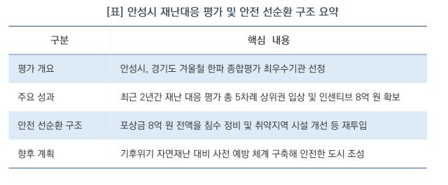 안성시 재난대응 평가 및 안전 선순환 구조 요약 (표 = 김병관)