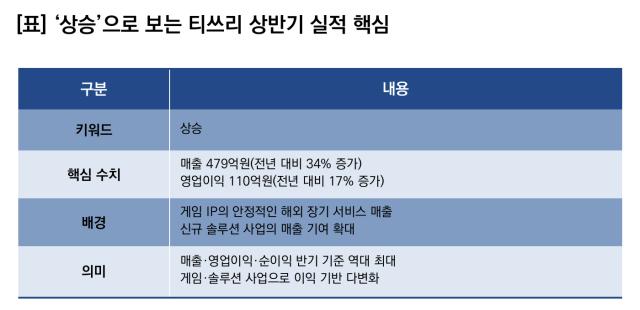 상승으로 보는 티쓰리 상반기 실적 핵심. (이미지 = 티쓰리)