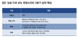 (NSP NEWS Image)[기업실적]한빛소프트, 2분기 실적 상승…영업이익 전년比 1.8%↑