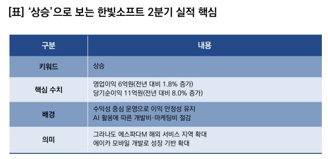 상승으로 보는 한빛소프트 2분기 실적 핵심. (이미지 = 한빛소프트)