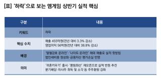 (NSP NEWS Image)[기업실적]엠게임, 상반기 실적 ‘하락’…영업이익 전년比 38.8%↓