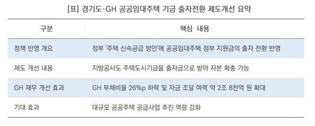 경기도·GH 공공임대주택 기금 출자전환 제도개선 요약 (표 = 김병관)