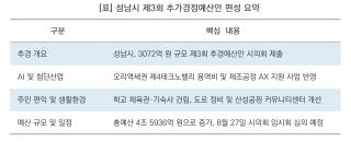 (NSP NEWS Image)[성남시 정책 브리핑]성남시, 3072억원 3회 추경안 제출…올해 총예산 4.6조원