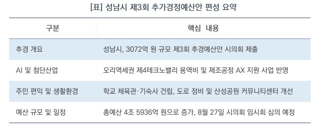 성남시 제3회 추가경정예산안 편성 요약 (표 = 김병관)