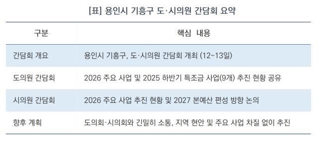 용인시 기흥구 도·시의원 간담회 요약 (표 = 김병관)