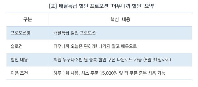배달특급 할인 프로모션 ‘더우니까 할인’ 요약 (표 = 윤미선)