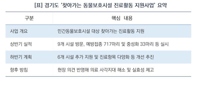 (NSP NEWS Image)[오늘의 정책 픽]“의료 사각지대 줄이고 실효성 높인다”…경기도, 동물보호시설 진료지원 확대
