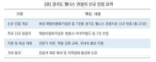 (NSP NEWS Image)[오늘의 정책 픽]경기도, 웰니스 관광지 7개소 신규 선정…도내 22곳으로 확대