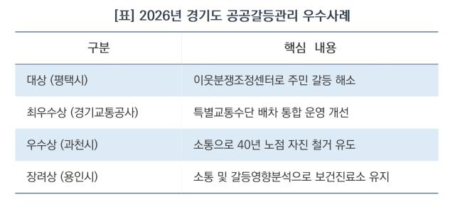 2026년 경기도 공공갈등관리 우수사례 요약 (표 = 윤미선)