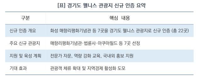 (NSP NEWS Image)[오늘의 정책 픽]경기도, 웰니스 관광지 7개소 신규 선정…도내 22곳으로 확대